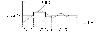 SWP-SSR 48段PID自整定控制记录仪
